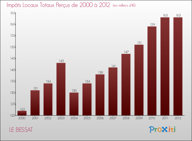 Evolution des Impôts Locaux pour la commune de LE BESSAT de 2000 à 2012 Evolution des Impôts Locaux pour LE BESSAT de 2000 à 2012