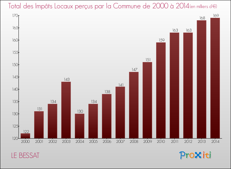 Evolution des Impôts Locaux pour la commune de LE BESSAT de 2000 à 2014 Evolution des Impôts Locaux pour LE BESSAT de 2000 à 2014