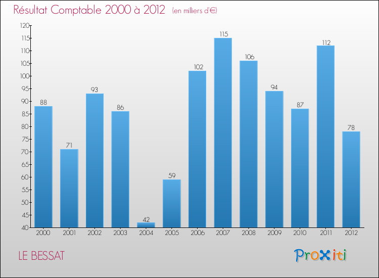 Evolution du résultat comptable pour la commune de LE BESSAT de 2000 à 2012 Evolution du résultat comptable pour LE BESSAT de 2000 à 2012