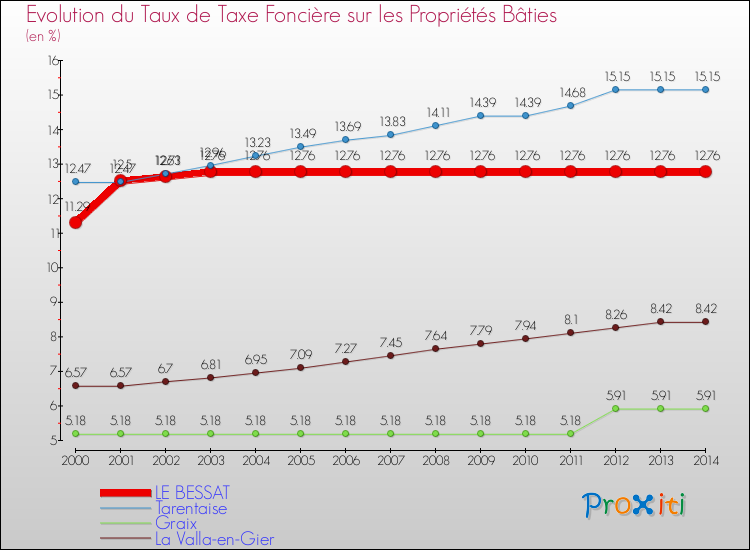 Evolution du taux de la taxe foncière sur le bati pour LE BESSAT et les communes proches de 2000 à 2014 Comparaison des taux de taxe foncière sur le bati pour LE BESSAT et les communes voisines de 2000 à 2014