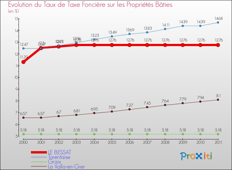 Evolution du taux de la taxe foncière sur le bati pour LE BESSAT et les communes proches Comparaison des taux de taxe foncière sur le bati pour LE BESSAT et les communes voisines