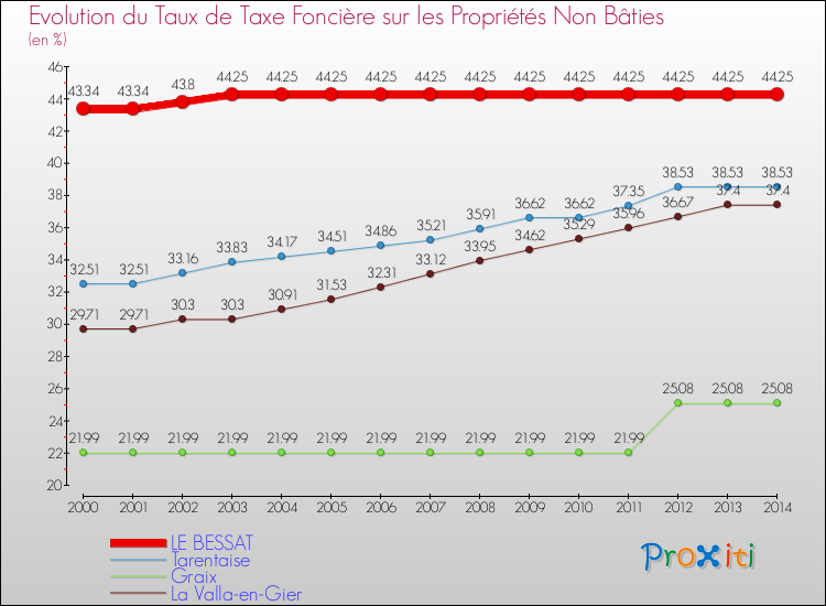 Evolution du taux de la taxe foncière sur les immeubles et terrains non batis pour LE BESSAT et les communes proches de 2000 à 2014 Comparaison des taux de la taxe foncière sur les immeubles et terrains non batis pour LE BESSAT et les communes voisines de 2000 à 2014