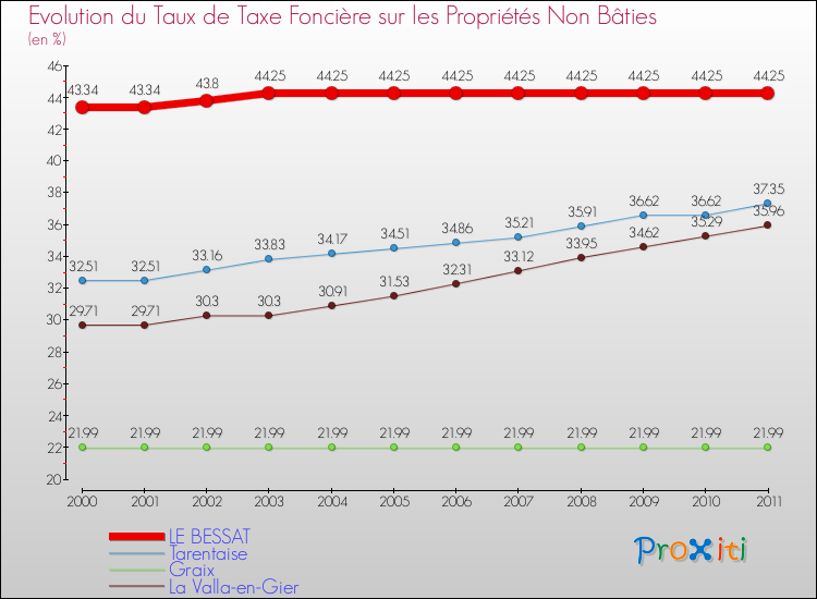 Evolution du taux de la taxe foncière sur les immeubles et terrains non batis pour LE BESSAT et les communes proches Comparaison des taux de la taxe foncière sur les immeubles et terrains non batis pour LE BESSAT et les communes voisines