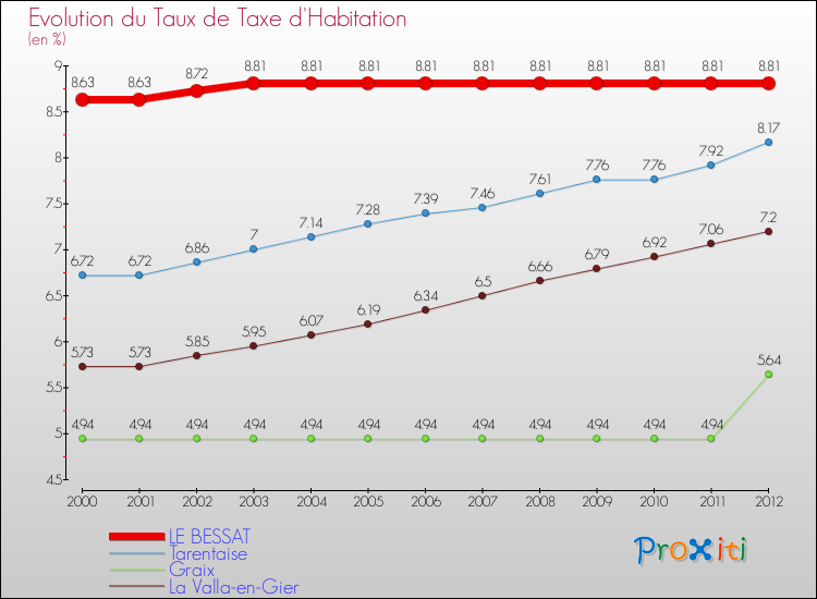 Evolution du taux de la taxe d'habitation pour LE BESSAT et les communes proches Comparaison des taux de la taxe d'habitation pour LE BESSAT et les communes voisines