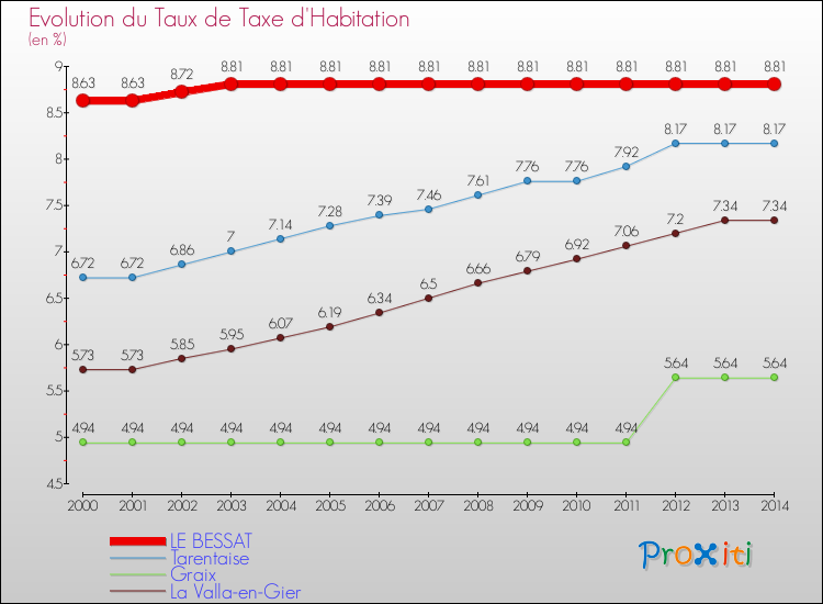 Evolution du taux de la taxe d'habitation pour LE BESSAT et les communes proches de 2000 à 2014 Comparaison des taux de la taxe d'habitation pour LE BESSAT et les communes voisines de 2000 à 2014