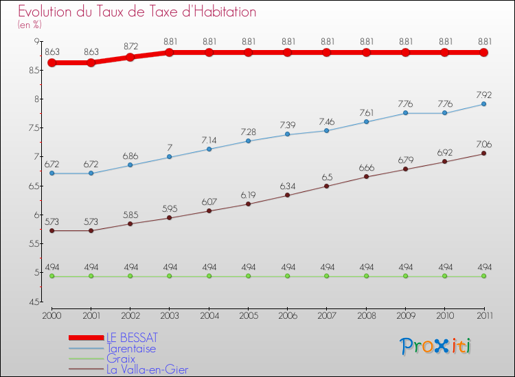 Evolution du taux de la taxe d'habitation pour LE BESSAT et les communes proches Comparaison des taux de la taxe d'habitation pour LE BESSAT et les communes voisines