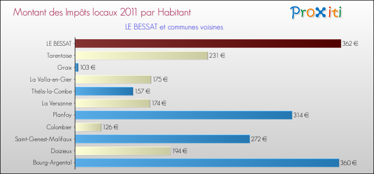 Montant des impôts locaux par Habitant pour LE BESSAT et les communes proches Comparaison des impôts locaux par habitant pour LE BESSAT et les communes voisines