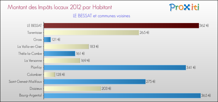 Montant des impôts locaux par Habitant pour LE BESSAT et les communes proches Comparaison des impôts locaux par habitant pour LE BESSAT et les communes voisines
