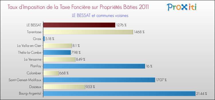 Taux d'imposition de la taxe foncière sur le bati 2011 pour LE BESSAT et les communes proches Comparaison des taux d'imposition de la taxe foncière sur le bati 2011 pour LE BESSAT et les communes voisines