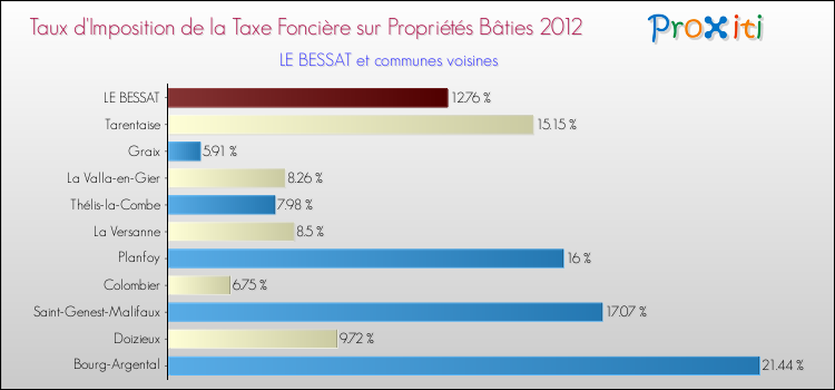 Taux d'imposition de la taxe foncière sur le bati 2012 pour LE BESSAT et les communes proches Comparaison des taux d'imposition de la taxe foncière sur le bati 2012 pour LE BESSAT et les communes voisines