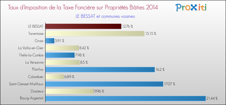 Taux d'imposition de la taxe foncière sur le bati 2014 pour LE BESSAT et les communes proches Comparaison des taux d'imposition de la taxe foncière sur le bati 2014 pour LE BESSAT et les communes voisines