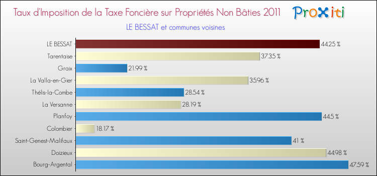 Taux d'imposition de la taxe foncière sur les immeubles et terrains non batis 2011 pour LE BESSAT et les communes proches Comparaison des taux d'imposition de la taxe foncière sur les immeubles et terrains non batis 2011 pour LE BESSAT et les communes voisines
