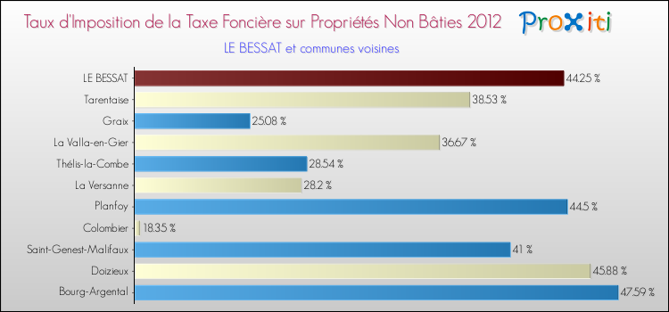 Taux d'imposition de la taxe foncière sur les immeubles et terrains non batis 2012 pour LE BESSAT et les communes proches Comparaison des taux d'imposition de la taxe foncière sur les immeubles et terrains non batis 2012 pour LE BESSAT et les communes voisines