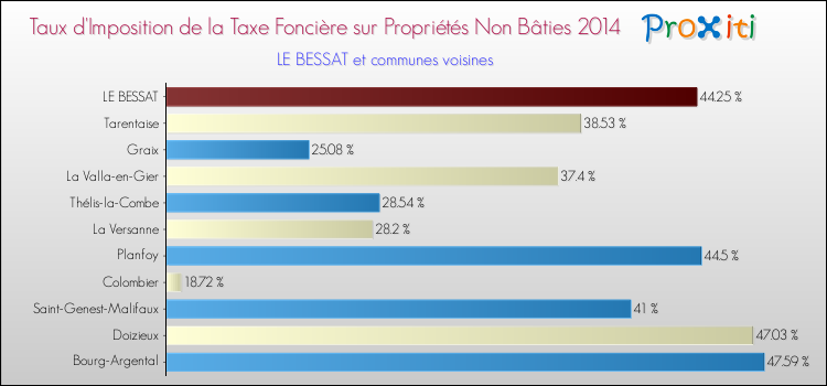 Taux d'imposition de la taxe foncière sur les immeubles et terrains non batis 2014 pour LE BESSAT et les communes proches Comparaison des taux d'imposition de la taxe foncière sur les immeubles et terrains non batis 2014 pour LE BESSAT et les communes voisines