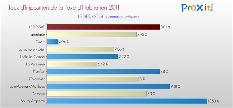 Taux d'imposition de la taxe d'habitation 2011 pour LE BESSAT et les communes proches Comparaison des taux d'imposition de la taxe d'habitation 2011 pour LE BESSAT et les communes voisines