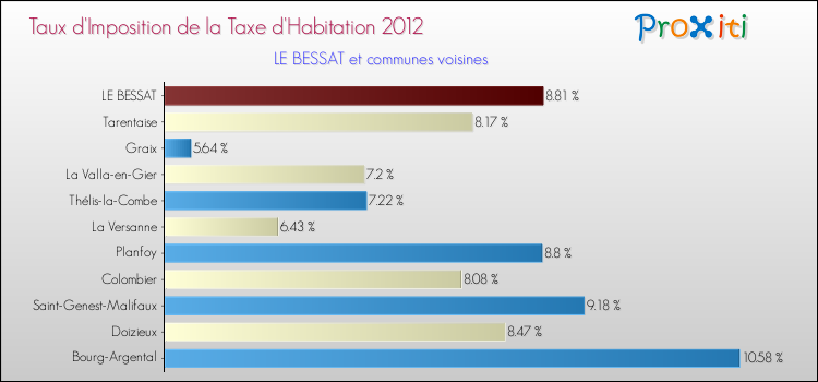 Taux d'imposition de la taxe d'habitation 2012 pour LE BESSAT et les communes proches Comparaison des taux d'imposition de la taxe d'habitation 2012 pour LE BESSAT et les communes voisines