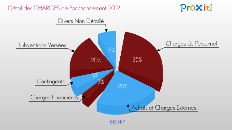 Décomposition des Charges de Fonctionnement 2012 de la commune de BESSEY Charges de Fonctionnement 2012 pour la commune de BESSEY