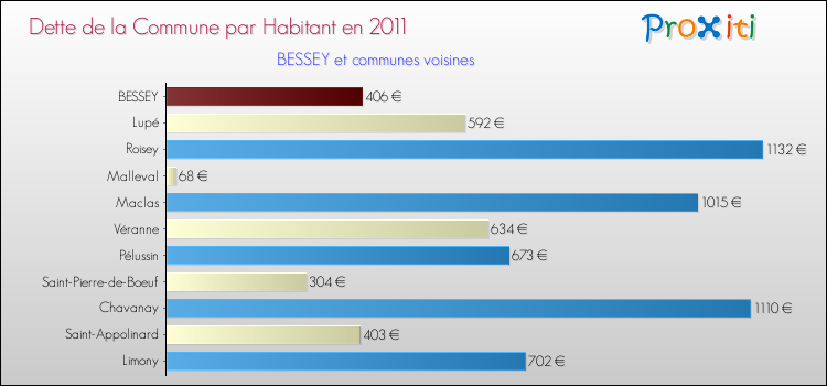 Dette par habitant de la commune en 2011 pour BESSEY et les communes proches Comparaison de la dette par habitant de la commune en 2011 pour BESSEY et les communes voisines