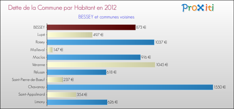 Dette par habitant de la commune en 2012 pour BESSEY et les communes proches Comparaison de la dette par habitant de la commune en 2012 pour BESSEY et les communes voisines