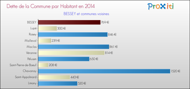 Dette par habitant de la commune en 2014 pour BESSEY et les communes proches Comparaison de la dette par habitant de la commune en 2014 pour BESSEY et les communes voisines