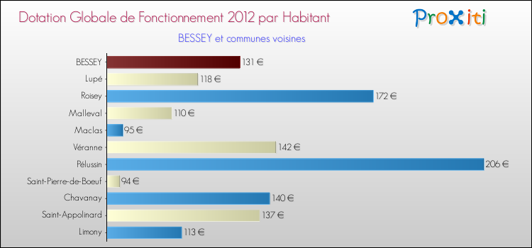 Montant des dotations globales de fonctionnement DGF par Habitant pour BESSEY et les communes proches Comparaison des des dotations globales de fonctionnement DGF par habitant pour BESSEY et les communes voisines