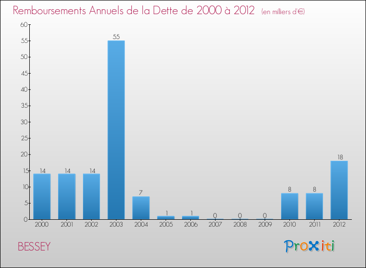 Evolution de l'annuité de la dette pour la commune de BESSEY de 2000 à 2012 Annuités de la dette pour BESSEY de 2000 à 2012