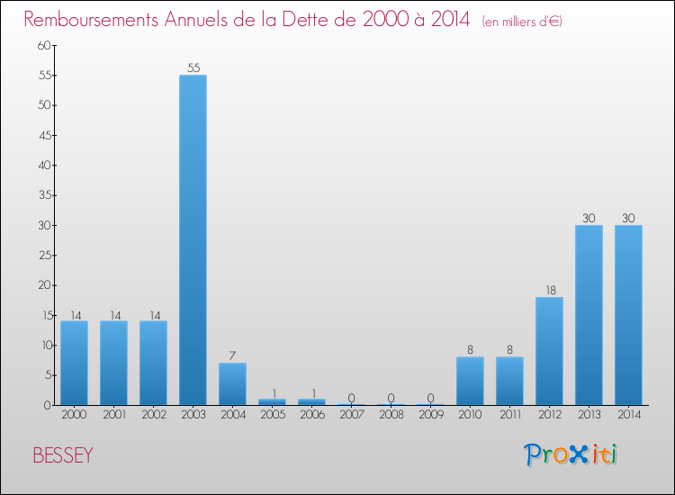 Evolution de l'annuité de la dette pour la commune de BESSEY de 2000 à 2014 Annuités de la dette pour BESSEY de 2000 à 2014