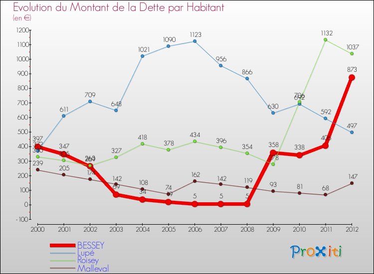 Evolution de la dette par habitant pour la commune de BESSEY et les communes proches de 2000 à 2012 Comparaison de la dette par habitant pour BESSEY et les communes voisines de 2000 à 2012
