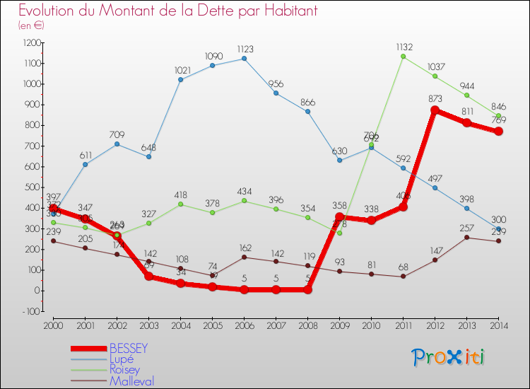 Evolution de la dette par habitant pour la commune de BESSEY et les communes proches de 2000 à 2014 Comparaison de la dette par habitant pour BESSEY et les communes voisines de 2000 à 2014