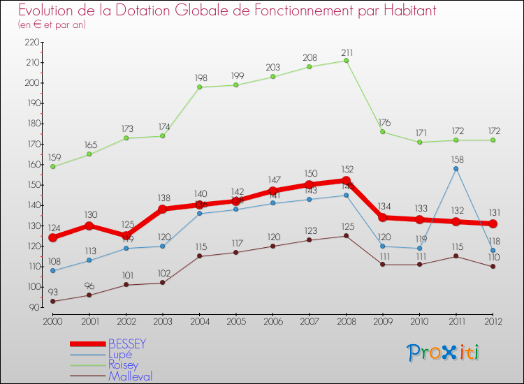 Evolution et montant de la dotation globale de fonctionnement par Habitant pour BESSEY et les communes proches Comparaison des dotations globales de fonctionnement par habitant pour BESSEY et les communes voisines