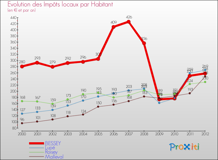 Evolution et montant des impôts locaux par Habitant pour BESSEY et les communes proches Comparaison des impôts locaux par habitant pour BESSEY et les communes voisines