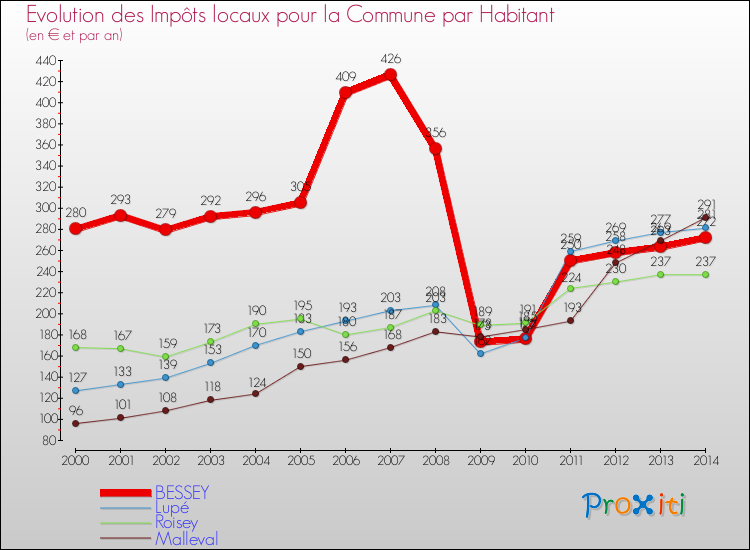 Evolution et montant des impôts locaux par Habitant pour BESSEY et les communes proches de 2000 à 2014 Comparaison des impôts locaux par habitant pour BESSEY et les communes voisines de 2000 à 2014