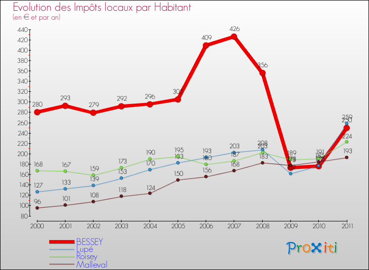 Evolution et montant des impôts locaux par Habitant pour BESSEY et les communes proches Comparaison des impôts locaux par habitant pour BESSEY et les communes voisines