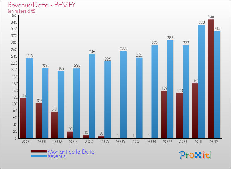 Evolution comparée de la dette et des revenus pour la commune de BESSEY de 2000 à 2012 Comparaison de la dette et des revenus pour BESSEY de 2000 à 2012