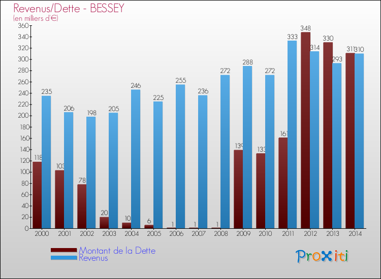 Evolution comparée de la dette et des revenus pour la commune de BESSEY de 2000 à 2014 Comparaison de la dette et des revenus pour BESSEY de 2000 à 2014