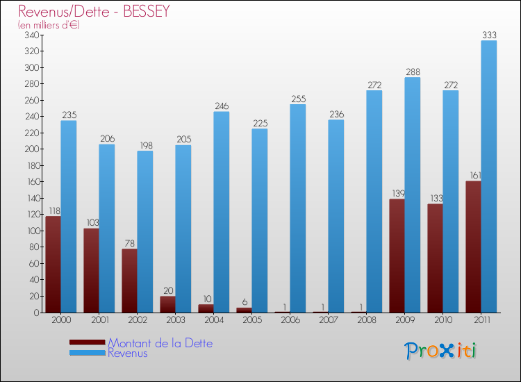 Evolution comparée de la dette et des revenus pour la commune de BESSEY de 2000 à 2011 Comparaison de la dette et des revenus pour BESSEY de 2000 à 2011