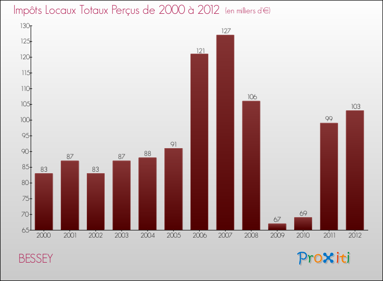 Evolution des Impôts Locaux pour la commune de BESSEY de 2000 à 2012 Evolution des Impôts Locaux pour BESSEY de 2000 à 2012