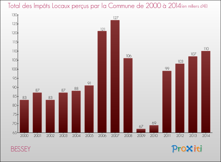Evolution des Impôts Locaux pour la commune de BESSEY de 2000 à 2014 Evolution des Impôts Locaux pour BESSEY de 2000 à 2014
