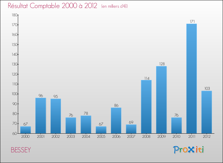 Evolution du résultat comptable pour la commune de BESSEY de 2000 à 2012 Evolution du résultat comptable pour BESSEY de 2000 à 2012