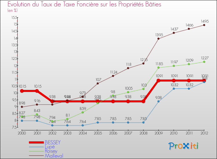 Evolution du taux de la taxe foncière sur le bati pour BESSEY et les communes proches de 2000 à 2012 Comparaison des taux de taxe foncière sur le bati pour BESSEY et les communes voisines de 2000 à 2012