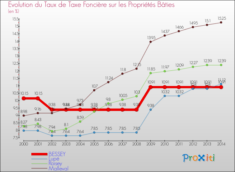 Evolution du taux de la taxe foncière sur le bati pour BESSEY et les communes proches de 2000 à 2014 Comparaison des taux de taxe foncière sur le bati pour BESSEY et les communes voisines de 2000 à 2014