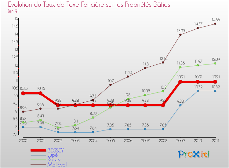 Evolution du taux de la taxe foncière sur le bati pour BESSEY et les communes proches Comparaison des taux de taxe foncière sur le bati pour BESSEY et les communes voisines