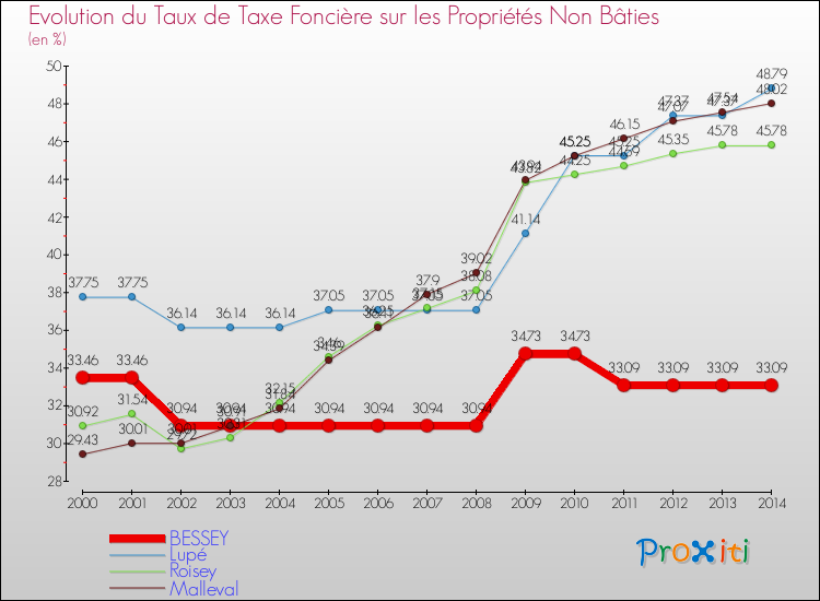 Evolution du taux de la taxe foncière sur les immeubles et terrains non batis pour BESSEY et les communes proches de 2000 à 2014 Comparaison des taux de la taxe foncière sur les immeubles et terrains non batis pour BESSEY et les communes voisines de 2000 à 2014