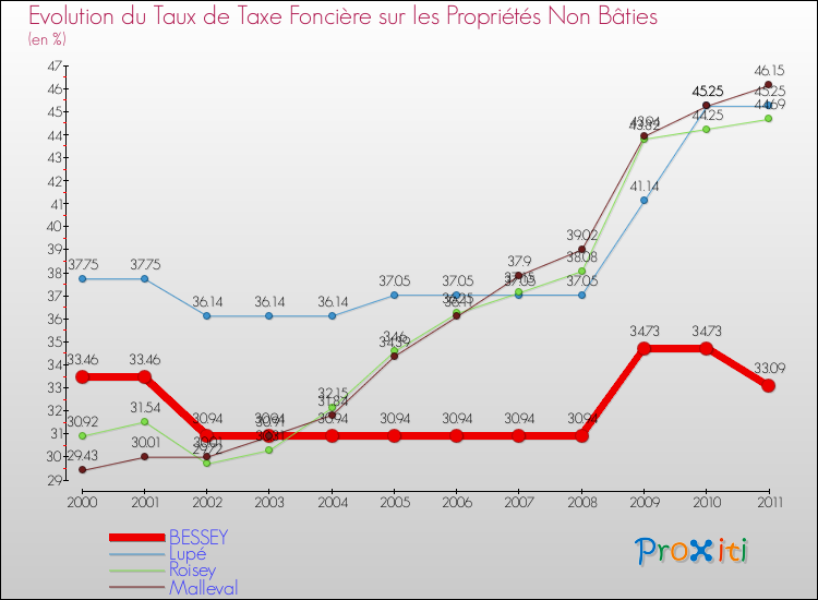 Evolution du taux de la taxe foncière sur les immeubles et terrains non batis pour BESSEY et les communes proches Comparaison des taux de la taxe foncière sur les immeubles et terrains non batis pour BESSEY et les communes voisines
