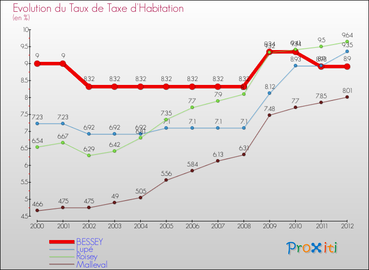 Evolution du taux de la taxe d'habitation pour BESSEY et les communes proches Comparaison des taux de la taxe d'habitation pour BESSEY et les communes voisines