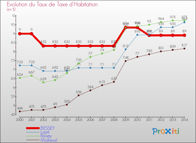 Evolution du taux de la taxe d'habitation pour BESSEY et les communes proches de 2000 à 2014 Comparaison des taux de la taxe d'habitation pour BESSEY et les communes voisines de 2000 à 2014