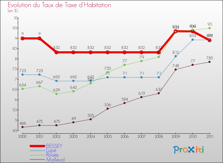 Evolution du taux de la taxe d'habitation pour BESSEY et les communes proches Comparaison des taux de la taxe d'habitation pour BESSEY et les communes voisines