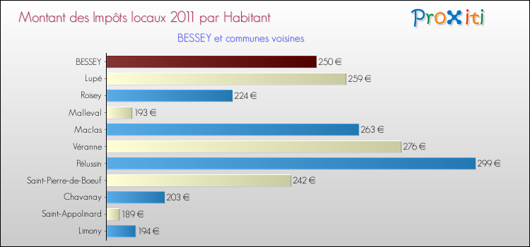 Montant des impôts locaux par Habitant pour BESSEY et les communes proches Comparaison des impôts locaux par habitant pour BESSEY et les communes voisines