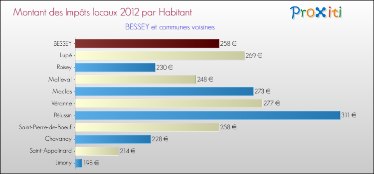 Montant des impôts locaux par Habitant pour BESSEY et les communes proches Comparaison des impôts locaux par habitant pour BESSEY et les communes voisines