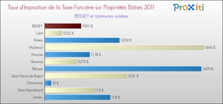 Taux d'imposition de la taxe foncière sur le bati 2011 pour BESSEY et les communes proches Comparaison des taux d'imposition de la taxe foncière sur le bati 2011 pour BESSEY et les communes voisines